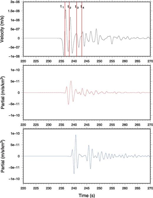 Waveform partial derivatives for P-wave velocity at a point located at 8.5° from the source at 20 km depth at 400 km depth (red) and at 500 km depth (blue). The signals were bandpass filtered between 0.1 and 1.0 Hz. The position of these points are marked with the red and blue crosses in Fig. 14. The top trace shows the synthetic seismogram at a receiver located 17° from the source.