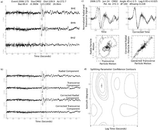 Analysis of one A-quality, unfiltered, non-null event using the SKS splitting analysis code written by George Helffrich (Restivo & Helffrich 1999). (a) shows east/west, north/south, and vertical component seismograms. (b) shows the seismograms after rotation into radial and transverse components before and after correcting for splitting. Note how the transverse component is eliminated between the second and fourth lines. (c) shows the waveforms and particle motion before and after the signal is corrected for splitting. For a high-quality result, the waveforms should line up and the particle motion should become linear. (d) shows a contour plot for the confidence interval of the splitting parameters. The horizontal axis is splitting time and the vertical axis is fast splitting direction.