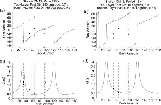 Results from two-layer splitting analysis of CM13. (a) and (b) show the best-fit splitting pattern given a bottom layer with a fast direction of 45°, perhaps caused by LPO from plate motion. (c) and (d) show the best-fit pattern given a top layer with a fast direction of 45°, perhaps from lithospheric deformation. Above each pair of figures, the parameters are given that fit our data the best. The top two plots, (a) and (c), show the predicted splitting direction from events at varying backazimuths (line) overlaying the observed splitting directions (circles) plotted at their appropriate backazimuths. Null measurements are plotted as two open circles, one parallel and the other perpendicular to the backazimuth, but only one of each vertical pair of open circles needs to be fit. The bottom plots, (b) and (d), show the predicted splitting magnitude (line) as well as the observed values (circles). Null measurements are plotted as vertical dashed lines because they do not hold any data about splitting magnitude. In the first result, (a) and (b), the best-fit theoretical splitting parameters fit the observed parameters better than the best-fit parameters in (c) and (d). However, even on the former plots, our measurements vary from the predicted values by 30°. This variation, along with the sparse backazimuthal distribution, prevents us from drawing any definite conclusions about two-layer anisotropy.