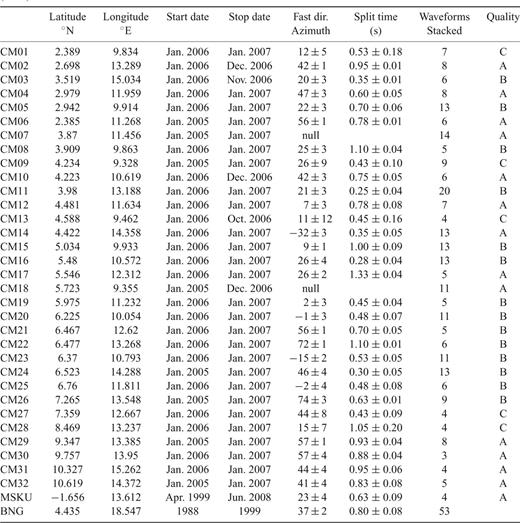 Station information and splitting parameters. Results for station BNG are taken from Barroul & Ben-Ismail (2001).
