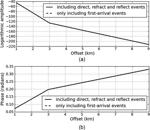 Panel (a) logarithmic amplitude and Panel (b) phase of damped wavefield for traveltime tomography.