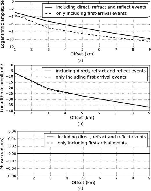 Logarithmic amplitude when Laplace constants are (a) 1 and (b) 10 and (c) phase of damped wavefield for Laplace-domain waveform inversion.