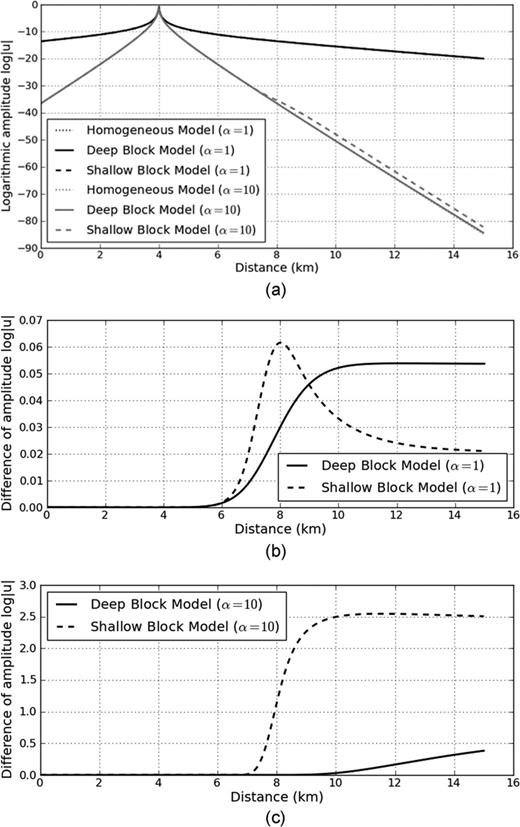 Panel (a) Modelled events measured along the surface using the Laplace-domain formulation and homogeneous (dotted), deep block (solid) and shallow block models (dashed). Panels (b) and (c) show the differences between shallow and deep block models from the homogeneous model for Laplace constants of 1 and 10, respectively.