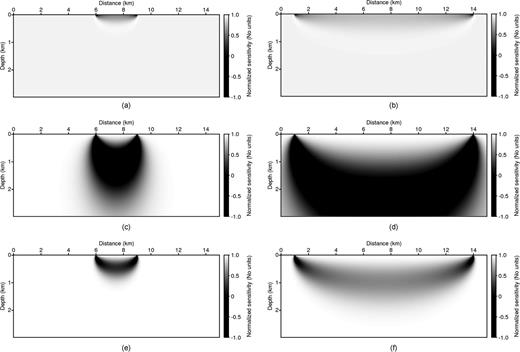 The normalized sensitivity kernels generated from (Panels a, b) traveltime tomography and from Laplace-domain waveform inversion when the Laplace constants were (Panels c, d) 1 and (Panels e, f) 10. The left column displays the short offset distance (3.12 km) conditions, and the right column shows the long offset distance (13.54 km) environment. The model is the constant-velocity model shown in Fig. 7(a).