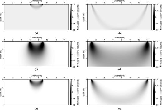 The normalized sensitivity kernels generated from (Panels a, b) traveltime tomography and from Laplace-domain waveform inversion when the Laplace constants were (Panels c, d) 1 and (Panels e, f) 10. The left column displays the short offset distance (3.12 km) conditions, and the right column shows the long offset distance (13.54 km) environment. The model is the linearly increasing velocity model in Fig. 7(b).
