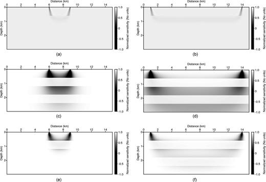 The normalized sensitivity kernels generated from (Panels a, b) traveltime tomography and from Laplace-domain waveform inversion when the Laplace constants were (Panels c, d) 1 and (Panels e, f) 10. The left column displays the short offset distance (3.12 km) conditions, and the right column shows the long offset distance (13.54 km) environment. The model is the five-layer model in Fig. 7(c).