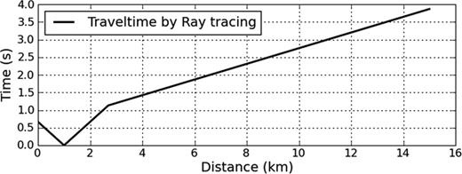 The first-arrival traveltime generated by the ray tracing method in the five-layer model displayed in Fig. 7(c). The source is located at a horizontal distance of 1 km. Only the direct arrival and refractions from the second layer are modelled. Deeper layers are not illuminated.