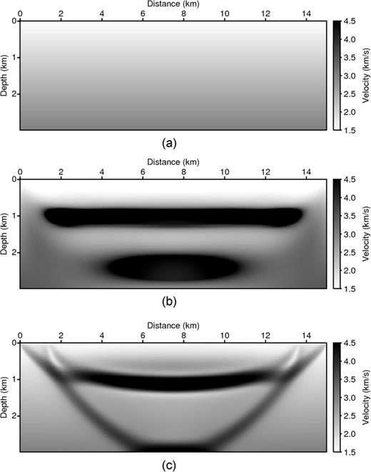 Inversion results for the five-layer model using all surface sources and receivers: Panel (a) the initial model and inverted results using Panel (b) Laplace-domain waveform inversion and Panel (c) refraction-traveltime tomography. The Laplace-domain inversion is quite close to the true model, except for the areas that are not illuminated by the acquisition aperture. Refraction tomography gives an acceptable but less accurate (bowed) result in the second layer and artefacts associated with edges of illumination limits at deeper levels.