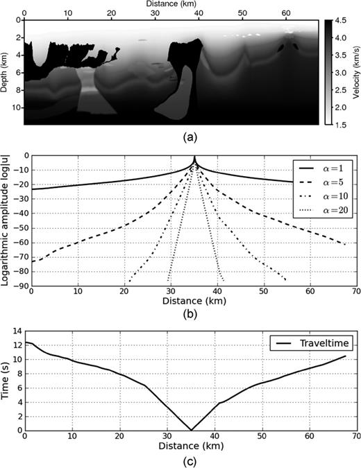 The synthetic BP model: Panel (a) the true model, Panel (b) Laplace-domain wavefields and Panel (c) traveltime measured at a horizontal distance of 35 km.