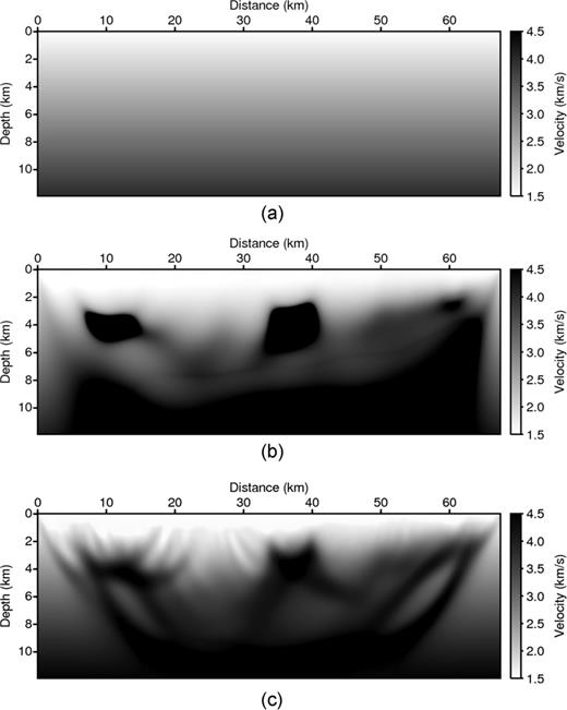 The inversion examples from the refraction-traveltime tomography and the Laplace-domain waveform inversion: Panel (a) the linearly increasing starting model, Panel (b) themodel inverted by the Laplace-domain waveform inversion and Panel (c) the model inverted by the refraction-traveltime tomography.