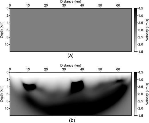 The inversion examples from the refraction-traveltime tomography and the Laplace-domain waveform inversion: Panel (a) the entire homogeneous starting model and Panel (b) the model inverted by the Laplace-domain waveform inversion. We could not obtain the velocity model inverted by the refraction-traveltime tomography because there were no refracted waves in the homogeneous media.
