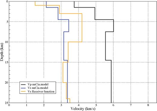 S- and P-velocity profiles adopted to compute the Green's function.