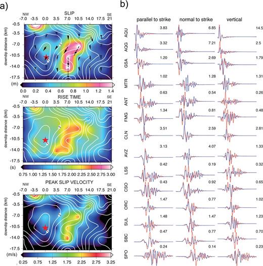 (a) Inverted rupture model (average model from ensemble inference) of the 2009 L'Aquila earthquake retrieved from the inversion of the strong motion data. Upper, middle and bottom panels show total slip, rise time and peak slip velocity distributions, respectively. The rupture time is shown by contour lines in white colour at 1 s intervals; the black arrows displayed in top panel represent the slip vector. (b) Comparison of recorded strong motion (blue lines) with synthetic waveforms computed from the inverted rupture model (red lines). Numbers with each trace are peak amplitude of the observed waveforms in cm s−1.