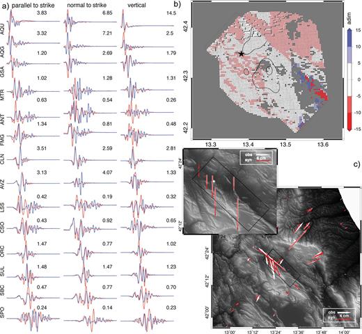 (a) Comparison of recorded strong motion (blue lines) with synthetic waveforms computed from the inverted rupture model displayed in Fig. 7 (red lines). Numbers with each trace are peak amplitude of the observed waveforms in cm s−1. (b) Relative error between the observed and synthetic DInSAR displacement; black lines show slip contouring. (c) Comparison of measured (white arrows) with synthetic (red arrows) horizontal (main panel) and vertical (inset panel) coseismic displacement.