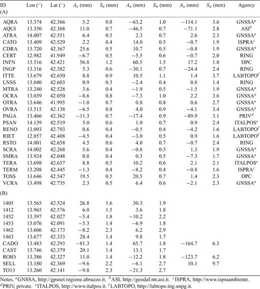 (A) Coseismic offset from continuous GPS measurements; (B) coseismic offset of survey-style GPS sites used in this study. Ae, An and Au are east, north and vertical components in mm, while Se, Sn and Su are east, north and vertical one-sigma associated uncertainties.