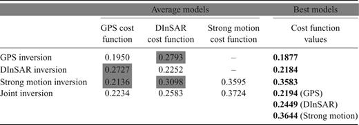Cost function values resulting for the single data set and joint inversions and computed from the average and the best-fitting models. The shadowed values are obtained from the misfit resulting from forward modelling of GPS and DInSAR data using the source model of the single data set inversion (same row). The values annotated in bold indicates the cost functions for the best-fitting model identified by each inversion.