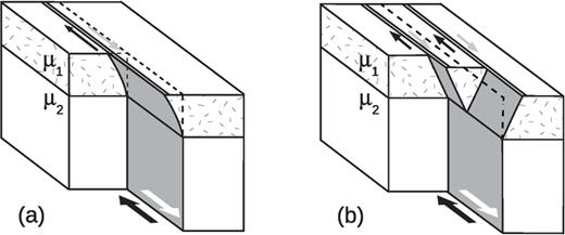 Schematic representation of a bending process (a) and a branching process (b). The fault sections are shown in grey, the slip is shown by the large arrows. Double lines denote surface fractures, the dashed line is the surface strike of the deep section.