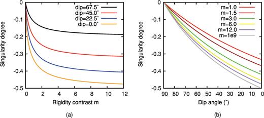 Dependence of the singularity degree ω from the rigidity contrast m=µ1/µ2 and the dip angle δ = 90° -α. Note that the dislocation density is bounded at the interface (ω= 0) only if the two crack sections are coplanar (vertical). The dislocation density must be singular at the bending point even if medium is homogeneous (m= 1).