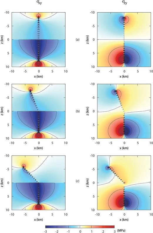 Non-vanishing stress components σxy, σzy computed according to the displacement discontinuity method: (a) α= 0°, (b) α= 22.5° and (c) α= 45°.