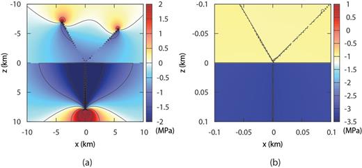 Stress component σxy computed according to the displacement discontinuity method (with α1a= 30°, α1b=-45°): (a) in a region of 20 km x 20 km (with N= 20 boundary elements for each crack section), (b) in a region of 200 m x 200 m (in this case a non-uniform distribution of boundary elements was used, with higher density close the origin).