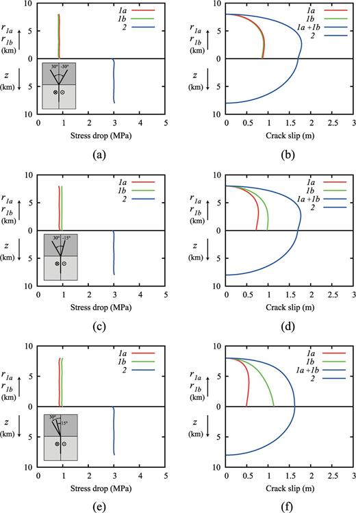 Stress drop and crack slip on crack sections in three different geometrical configurations: (a,b) α1a= 30°, α1b=-30°, (c,d) α1a= 30°, α1b=-15°, (e,f) α1a= 30°, α1b= 15°.