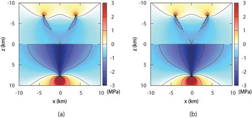 Stress component σxy induced by a fault branching process (with α1a= 30°, α1b=-30°) calculated by the method of solution proposed in Section 4 (a) and, for comparison, with a boundary element approach (b) in which 20 elements for each sections have been considered.