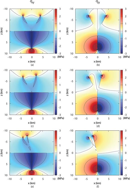Non-vanishing stress components σxy, σzy induced by branching shear cracks with: (a,b) α1a= 30°, α1b=-30°, (c,d) α1a= 30°, α1b=-15°, (e,f) α1a= 30°, α1b= 15°.