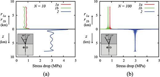 Stress drop on crack sections computed according to the expansion of the dislocation density in Chebyshev polynomials with truncation order N = 10 (a) and N = 100 (b).