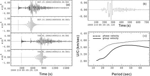 Examples of phase and group velocities determined using the two-station method. (a) Vertical component seismograms at BEP and TOH (location see Fig. 1) before and after isolation of the fundamental mode by phase-matched filter. (b) Interstation path response (Green's function) computed using Wiener filters. (c) Interstation group and phase velocity calculated for path BEP-TOH.
