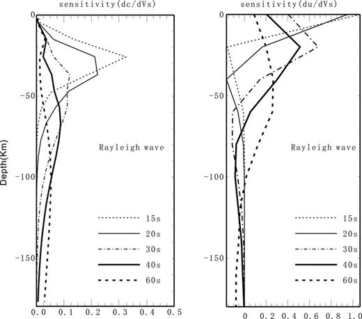 Depth sensitivity kernels of Rayleigh wave phase (left) and group (right) velocity for periods between 15 and 60 s.