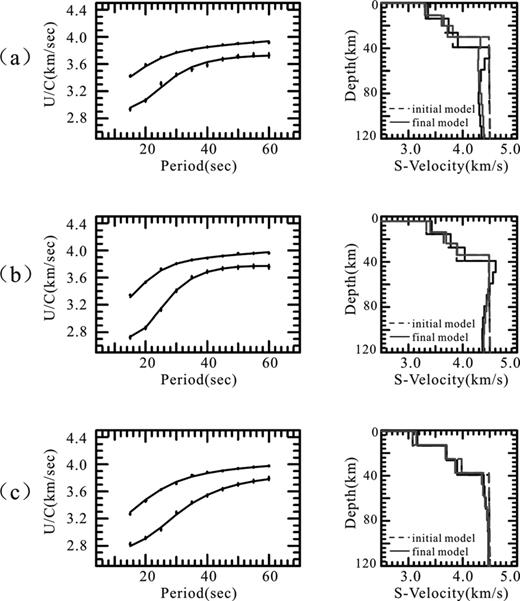 Inversion results and data fit for three different grid points in NE China. These estimated models and data fits shown here correspond to grid nodes located in (a) Jiamusi block (127°N, 43°W), (b) Songliao block (124°N, 46°W) and (c) Xing'an block (119°N, 47°W). The left panels show measured dispersions (circles with error bars) and theoretical dispersions calculated from the final models. The right panels show the reference (dashed line) and final (solid line) models for two different initial models: SEAPS model (black) and RFM model (gray).