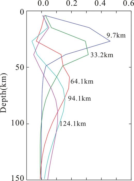 Normalized resolution kernels for the velocity models located in Songlia block (46°N, 124°E).