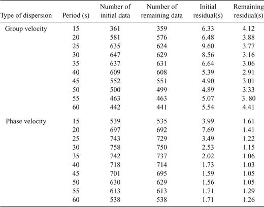 Number of measurements and values of the initial and remaining traveltime residual as a function of period for group and phase.