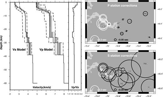 (Left-hand side) Final 1-D velocity model for P and S velocities as well as Vp/Vs ratio. Dashed lines indicate range of starting models, grey lines indicate final models (best 5 per cent) and the bold black line represents the best final model with the lowest overall rms. (Right-hand side) P- and S-station corrections.