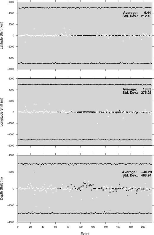 Hypocentre stability tests. Black dots show maximum negative and positive random shifting for each event. Black and white crosses represent the average relocation for each event used (79) and not used (135) in the simultaneous inversion, respectively. See Section 2.2 for more details.
