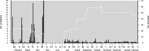 Histogram showing frequency of events during the period of the experiment in grey bars and stations availability in white line.