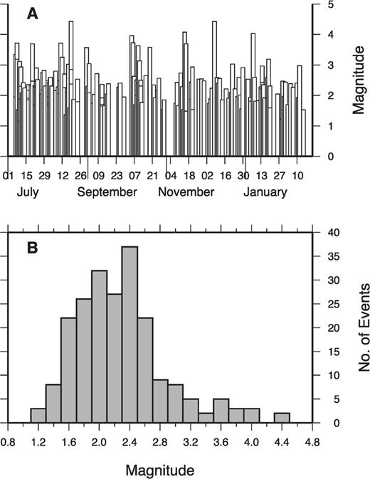 Local magnitudes calculated in this work. (A) Magnitudes per event on time. (B) Histogram of frequencies of magnitudes.