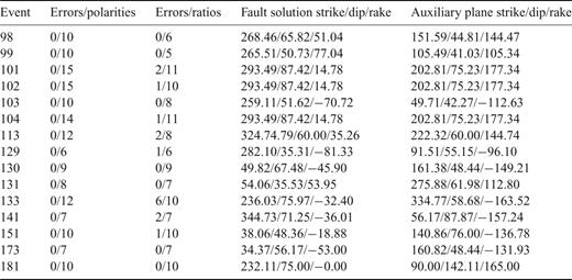Parameters of focal mechanisms calculated in this study.