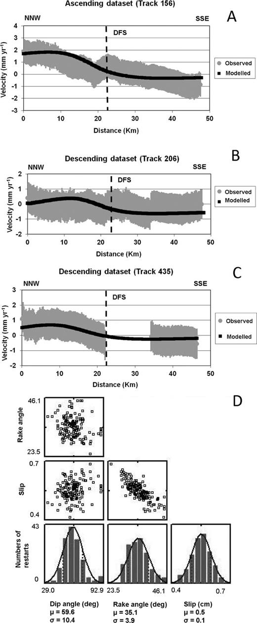 Observed (grey) versus modelled (black) velocity profiles for (A) ascending track 156, (B) descending track 206 and (C) descending track 435; dashed lines mark the intersection with the DFS trace. (D) (μ), standard deviation (σ) and trade-offs of inverted parameters, calculated as described in the text.
