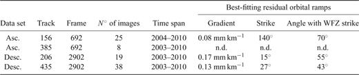 Multitemporal InSAR data sets. The last three columns indicate the removed residual orbital ramps (see text for explanation).