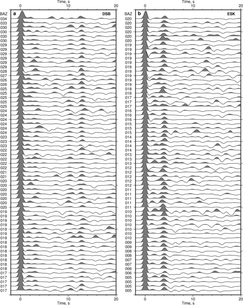 Large selection of receiver functions calculated for two permanent stations (a) DSB and (b) ESK showing Moho conversions and multiples (Table 1). In each case, receiver functions are plotted as a function of backazimuth (BAZ), which is quoted in degrees. Peaks at 0 seconds – direct P arrivals. At DSB, a diffuse Ps arrival at 2–3 s and two coherent PpPs arrivals at 10.5 and 12.5 s are visible. At ESK, there is a clear Ps arrival at 4 s but mode-converted multiple energy is less emergent.