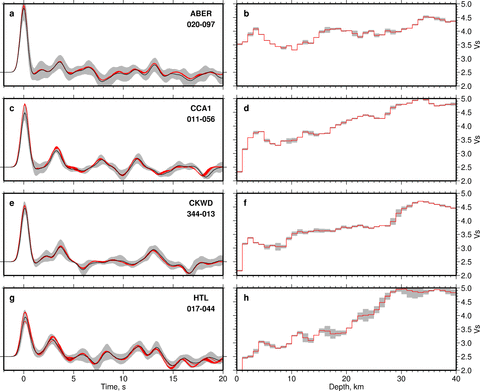Results of inverse modelling of stacked receiver functions from ABER, CCA1, CKWD and HTL. (a), (c), (e) and (g) Four panels showing stacked and modelled receiver functions. Thin black line with grey envelope – average receiver function and its standard deviation obtained by stacking many receiver functions over a small back-azimuthal range (see Table 1); thin red lines – 21 best-fitting inverse models, each of which was obtained with a different value of Vp/Vs chosen from a range of 1.6–1.8 with an increment of 0.1; number below station identifier – range of backazimuths used. (b), (d), (f) and (h) Panels showing Vs as a function of depth, retrieved by inverse modelling. Thin red line with grey band – average velocity function calculated at 1 km intervals with its standard deviation.