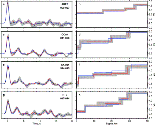 Forward modelling of stacked receiver functions from ABER, CCA1, CKWD and HTL. (a), (c), (e) and (g) Each panel shows stacked and modelled receiver functions. Thin black line with grey envelope – average receiver function with its standard deviation obtained by stacking a series of receiver functions (see Table 1 for further details); thin blue line – receiver function calculated using forward-modelled velocity function determined by trial and error; thin red line – receiver function calculated from average of the best 50 forward-modelled velocity distributions determined by randomly varying interfacial depths by up to 7 km for any given velocity function; number below station identifier – range of backazimuths. (b), (d), (f) and (h) Each panel shows Vs as a function of depth retrieved by inverse modelling. Thin red line with grey band – average velocity function and its standard deviation calculated from the best 50 models at variable (2–15 km) depth intervals; thin blue line – forward-modelled velocity distribution obtained by trial and error.