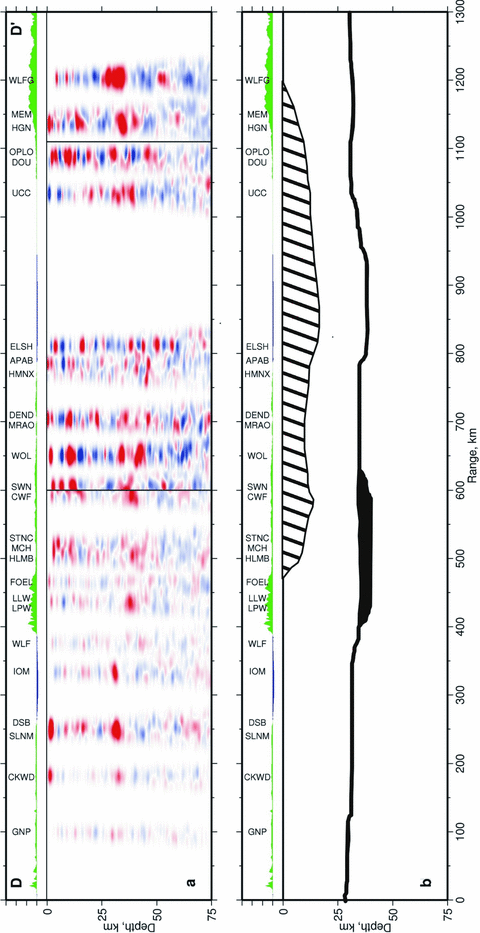 (a) Migrated depth section of northwest to southeast transect across British Isles (see caption of Fig. 8 for description and location). At the top of the diagram, tick marks are every 500 m. (b) Schematic geological interpretation: solid black line – Moho; black patch – high velocity pod within lower crust; cross-hatch pattern – low velocity zone caused by thick sedimentary deposits which rise rise to reverberations on receiver functions.