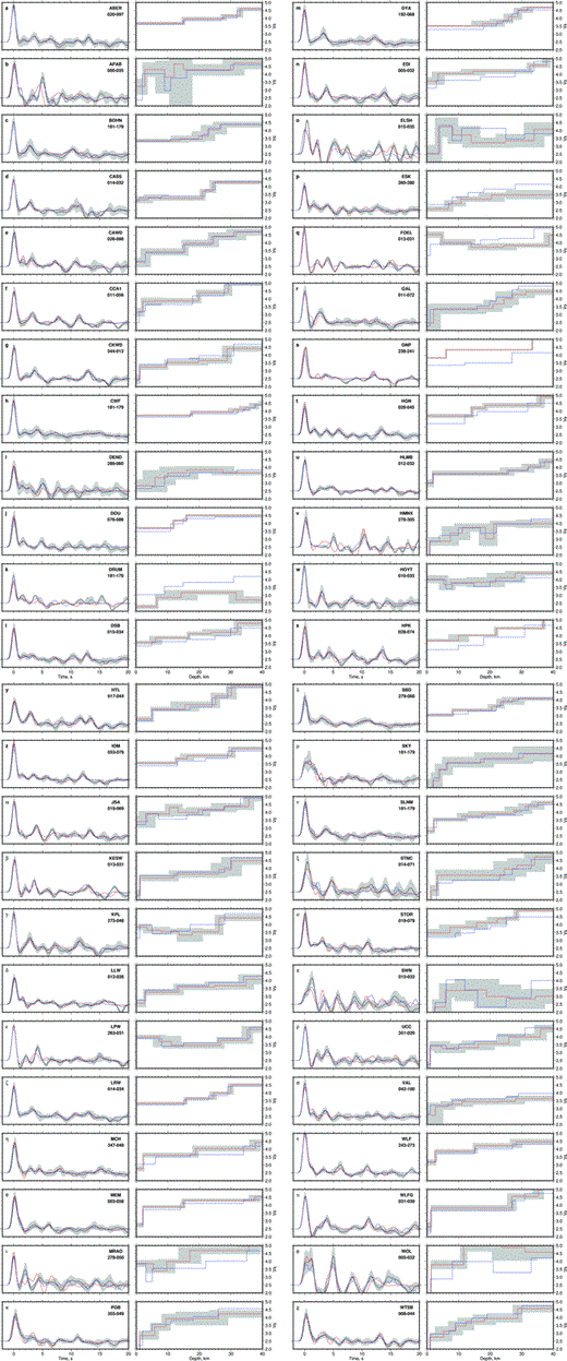 Velocity models for stations ABER—HPK. Black line: mean receiver function within selected back-azimuthal range. Blue lines – input velocity model fitted by eye and corresponding receiver function. Red lines – average output of best 50 velocity models from Monte Carlo scheme and corresponding receiver function. Grey envelopes – 1 standard deviation of best 50 velocity models and 1 standard deviation of receiver function data. Velocity models for stations PGB—WTSB.