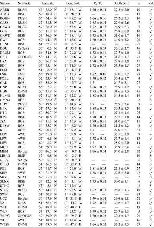 Summary of information for stations used in this study. Moho depths and average crustal Vp/Vs ratios were calculated from H - κ stacking. Vp/Vs ratio of 1.71 was assumed for stations without a clear Ps peak.