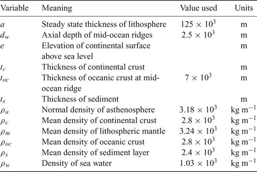 Variables used in isostatic balance.