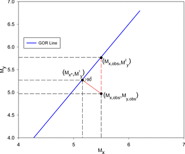 General orthogonal regression relation between Mx and My showing the given point (Mx, obs, My, obs) and the corresponding point (, M1y) on the GOR line. The estimate M2y yielded by eq. (2) for the given point is also shown.