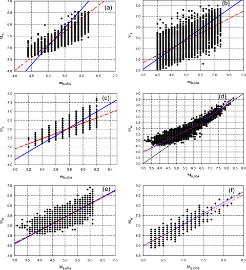 Plots of regression relations using commonly used form of GOR (solid line) and proposed form of GOR (dashed line): (a) between mb,obs and Mw, (b) between mb,obs and Ms, (c) between mb,obs and Me, (e) between Ms,obs and Mw in the range 3.1 ≤Ms≤ 6.1, (f) between Ms,obs and Mw in the range 6.2 ≤Ms≤ 8.4. A combined plot of Ms and Mw data pairs showing the bilinear trend is also given in (d).