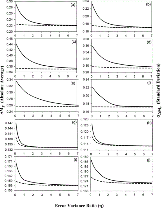 A Comparison of absolute average difference and standard deviation values for the estimates given by the proposed form shown as (dashed lines) and the commonly used form shown as (solid lines) of GOR relations for different η values for various magnitude conversions, (a and b) between mb and Mw, (c and d) between mb and Ms, (e and f) between mb and Me, (g and h) between Ms and Mw in the range 3.1 ≤Ms≤ 6.1, (i and j) between Ms and Mw in the range 6.2 ≤Ms≤ 8.4.